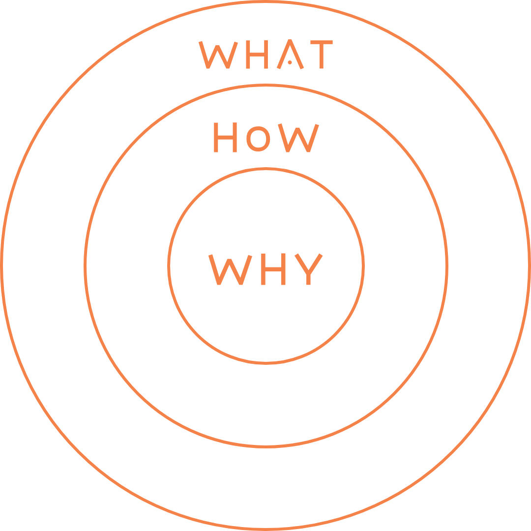 ゴールデンサークルの概念を示す三重の円。中心にWhy、その周囲にHow、さらに外側にWhatとラベル付けされている。